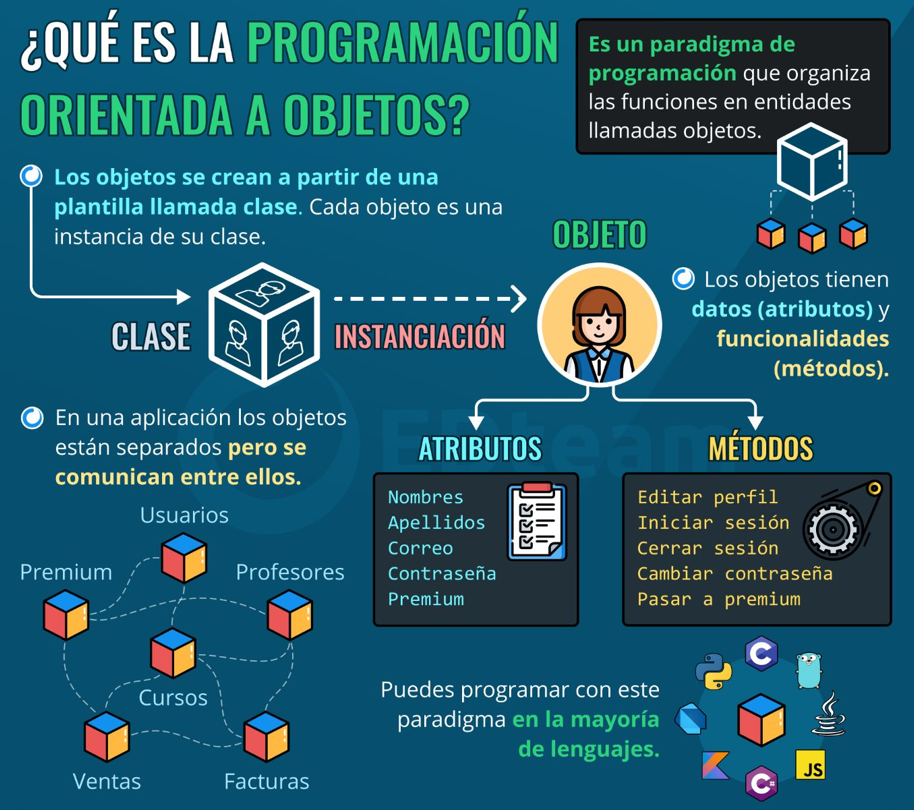 Impacto de la programación orientada a objetos