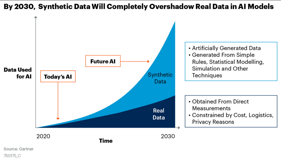 Generadores de datos sintéticos: estadísticas para 2030