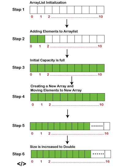 recorrer un ArrayList en Java