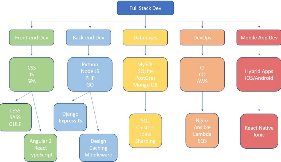 Certificación en full stack vs bootcamp