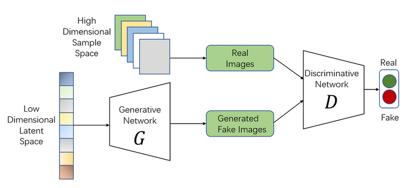 Tipos de redes generativas antagónicas: vanilla gan