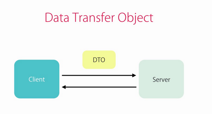 data transfer object