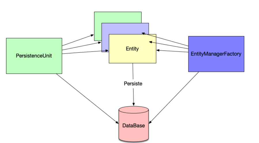 JPA java persistence api