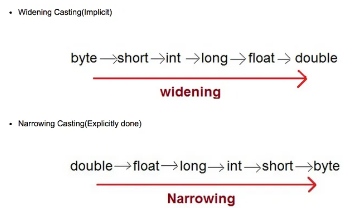 java casting