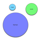 BigInteger en Java: aprende qué es, cuándo y cómo usarlo