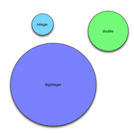 BigInteger en Java