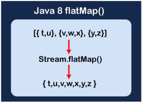 flatmap en Java