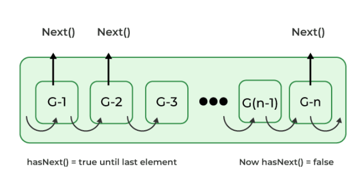 iterator en java