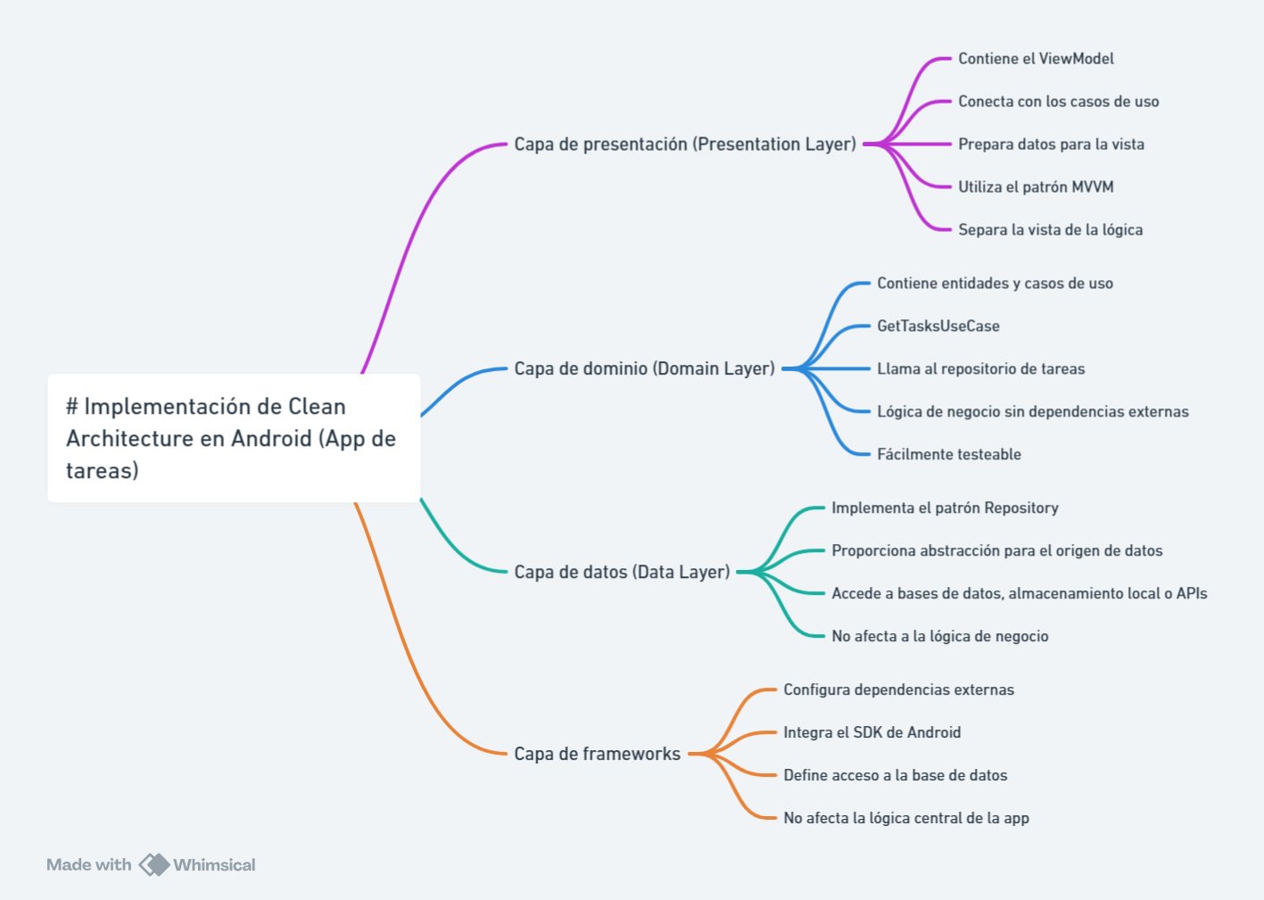 Ejemplo de Clean Architecture en Android