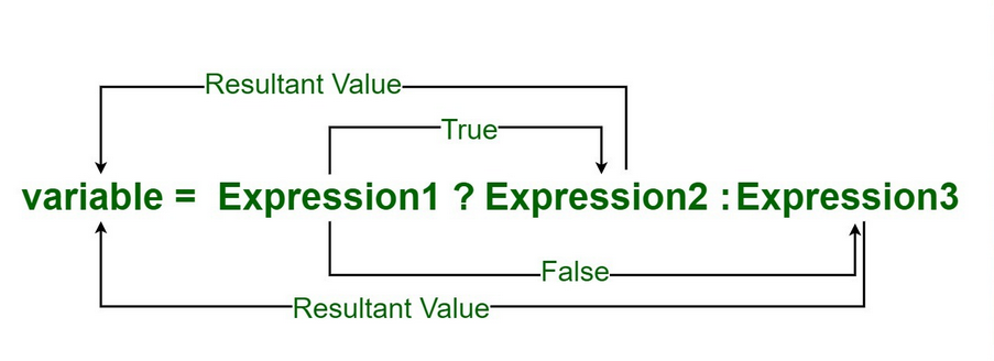 Java Ternary Operator