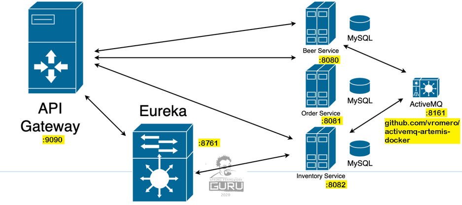 Eureka Server