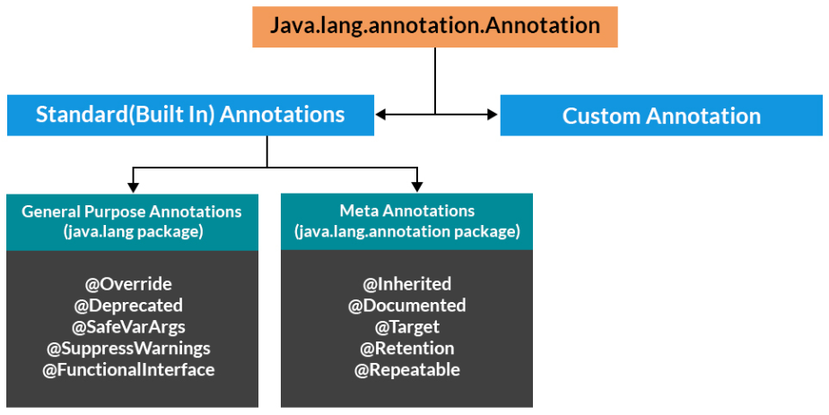  Java annotations