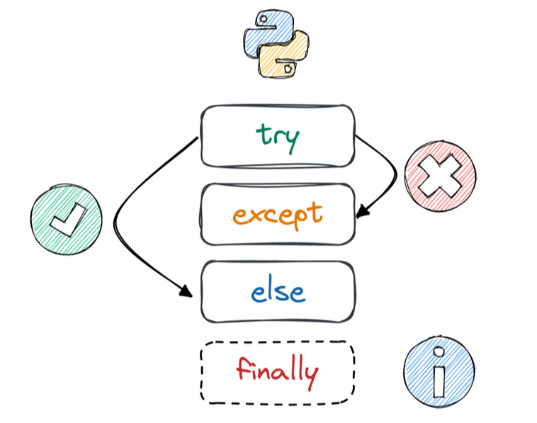 raise en python