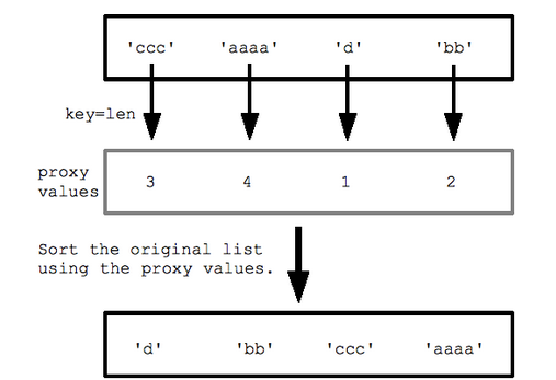 sorted() en python