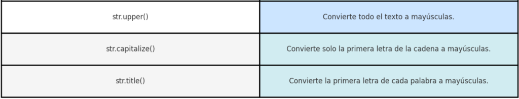 str.upper() en python