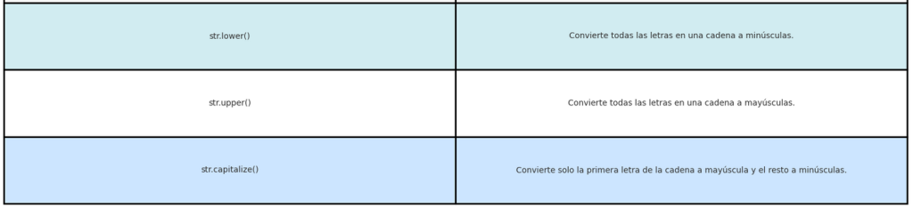 str.lower() en Python