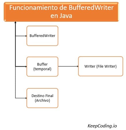 BufferedWriter en Java esquema