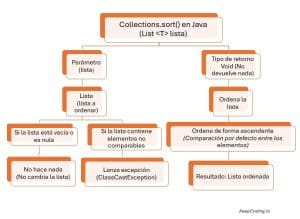 Collections.sort() en Java: Ordena tus listas con facilidad