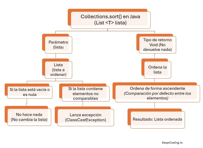 Collections.sort() en Java esquema