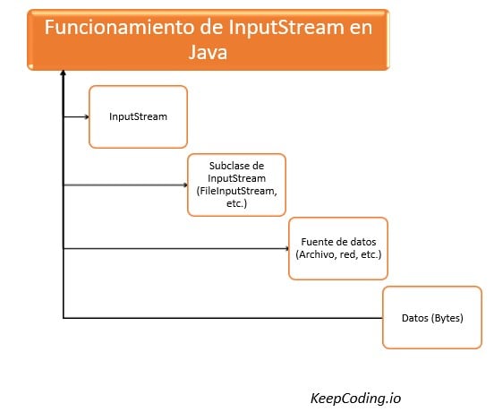 InputStream en Java esquema