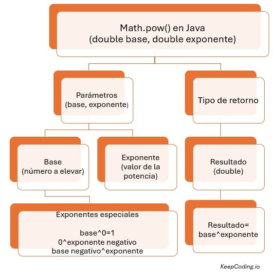 Math.pow() en Java esquema