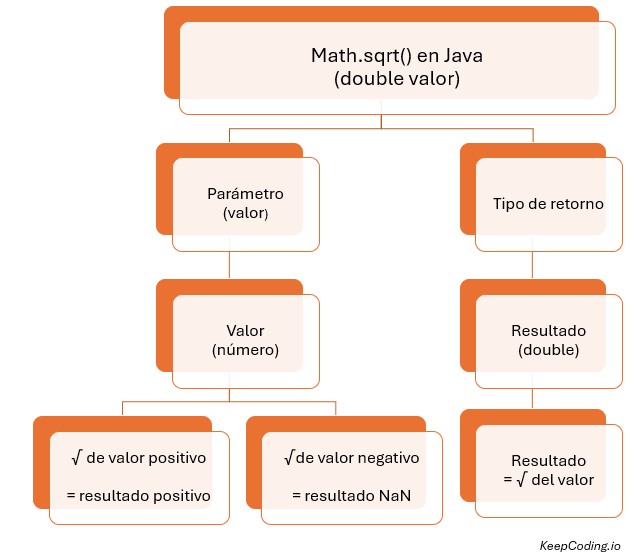 Math.sqrt() en Java esquema