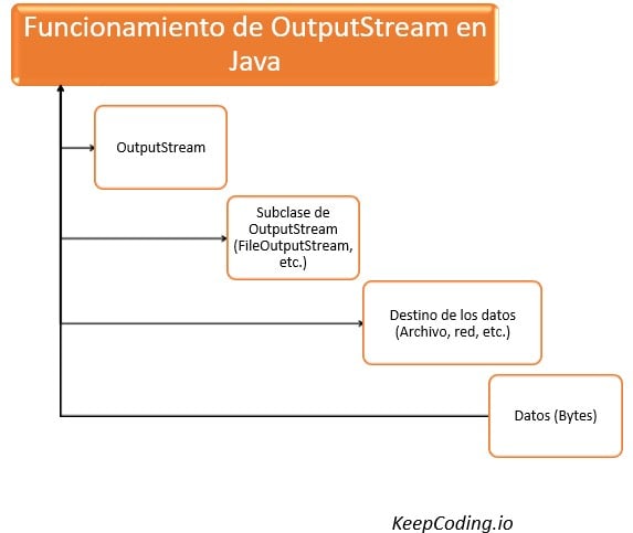 OutputStream en Java esquema