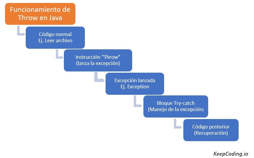 Throw en Java esquema