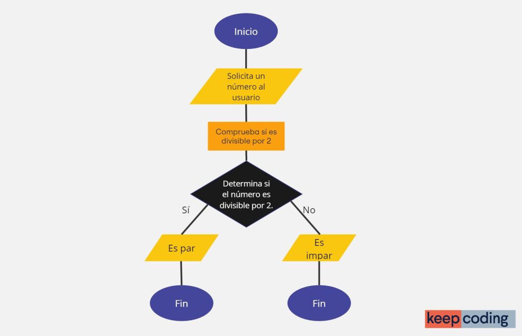 Diagramas de flujo en programación