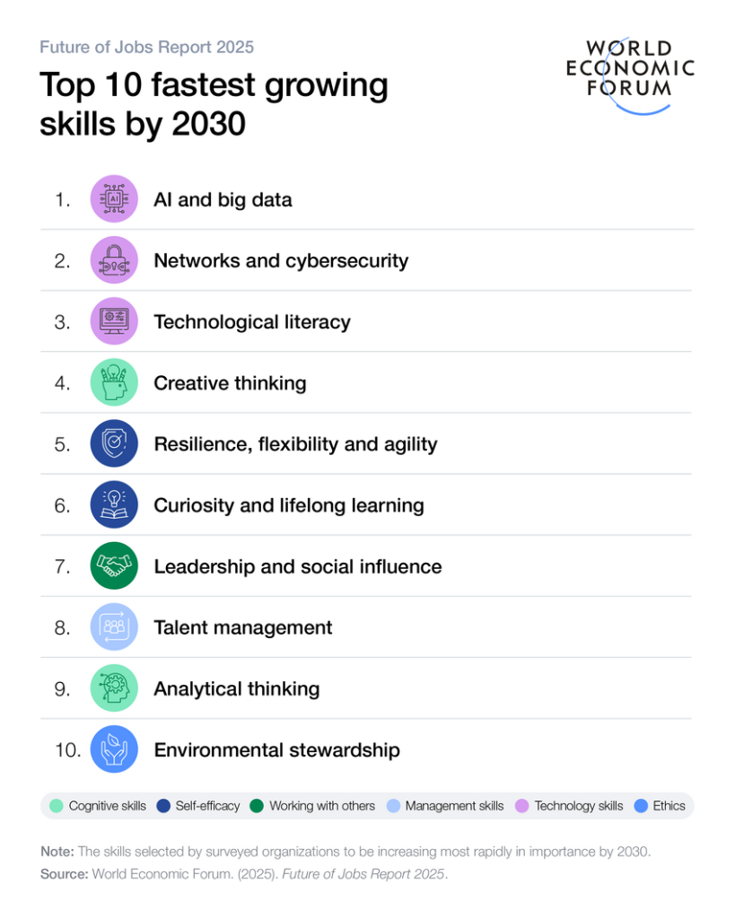 Los 10 trabajos del futuro según el World Economic Forum