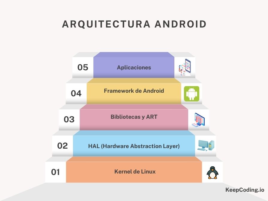 Arquitectura Android qué es