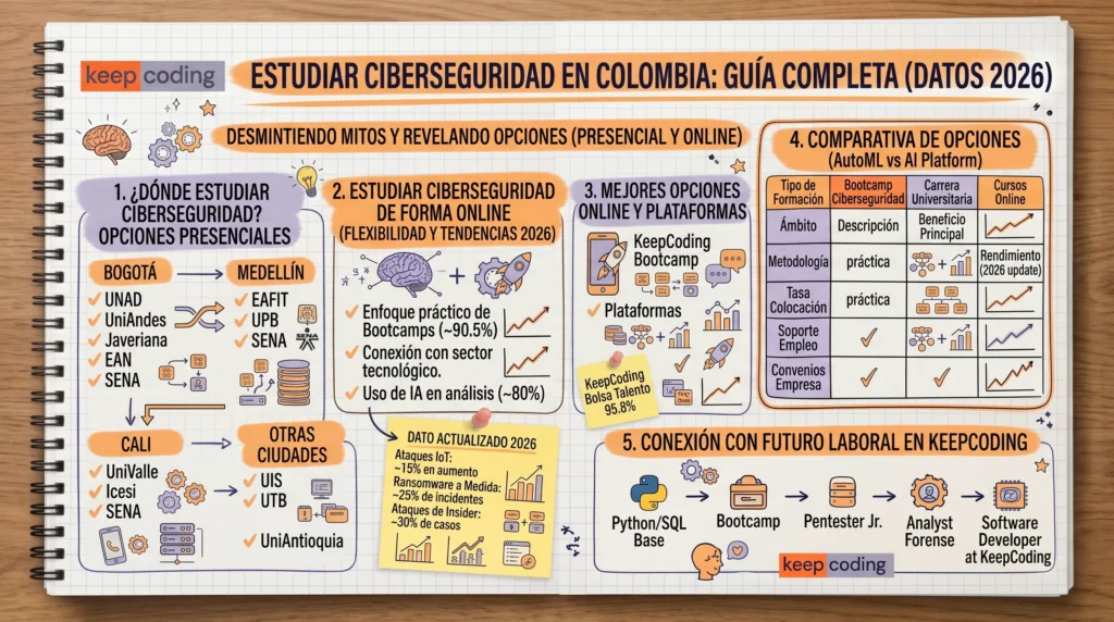 ¿Dónde se puede estudiar ciberseguridad en Colombia? Opciones presenciales y online 1 estudiar ciberseguridad en Colombia