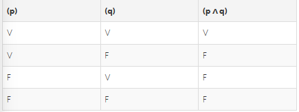 tabla de valor conjunción en funciones de varias variables