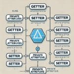 Getters y setters en Java: Qué son y cómo crearlos fácil