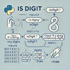 Método isdigit: Aprende qué es y para qué sirve con ejemplos