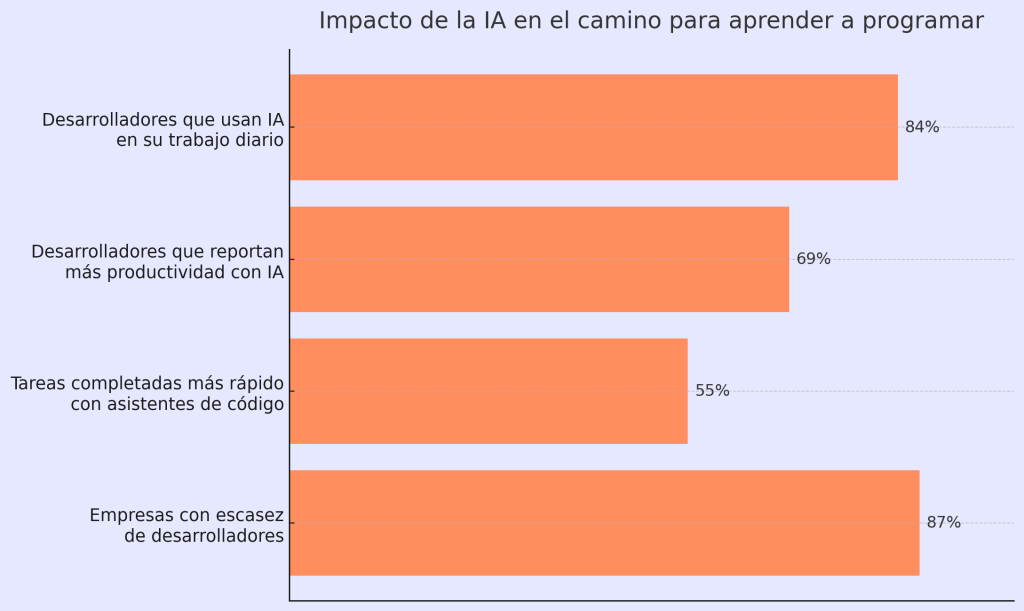 Aprende a Programar desde Cero con IA: 7 Claves para Triunfar Rápido