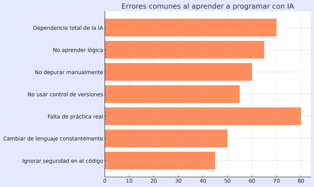Errores Comunes al Aprender a Programar con IA