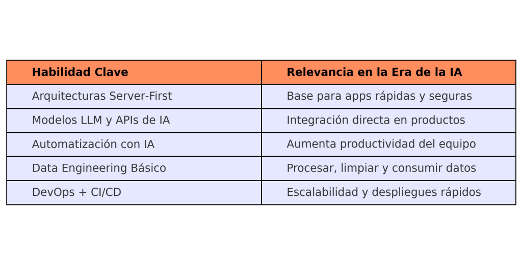 Habilidades para Desarrolladores Full Stack en la Era de la IA 2 Desarrolladores Full Stack en la Era de la IA