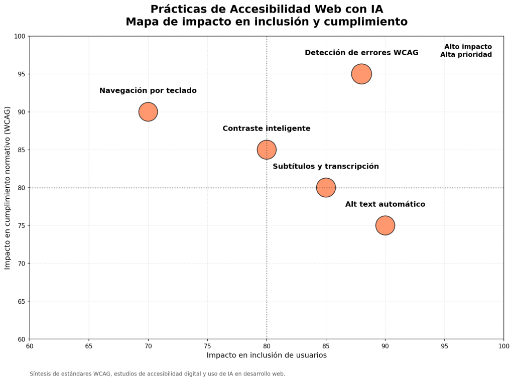 Prácticas de accesibilidad web con IA: 7 estrategias clave para 1 Prácticas de accesibilidad web con IA