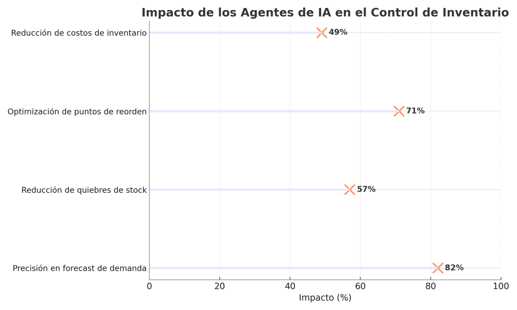 Agentes de IA para Control de Inventario: Optimiza la gestión empresarial 1 Agentes de IA para Control de Inventario