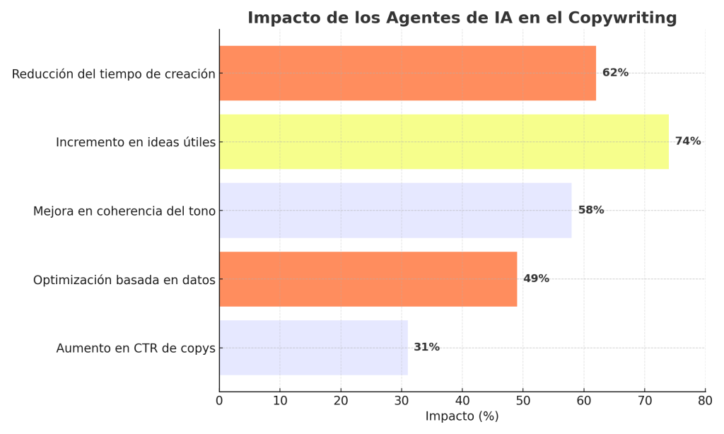 Agentes de IA para Copywriting: 7 Claves para mejorar tu contenido 1 Agentes de IA para Copywriting