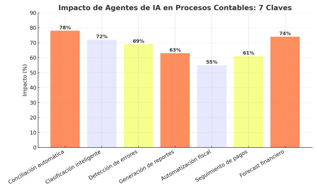 Agentes de IA para Automatizar Procesos Contables: 7 Claves esenciales 1 Agentes de IA para Automatizar Procesos Contables