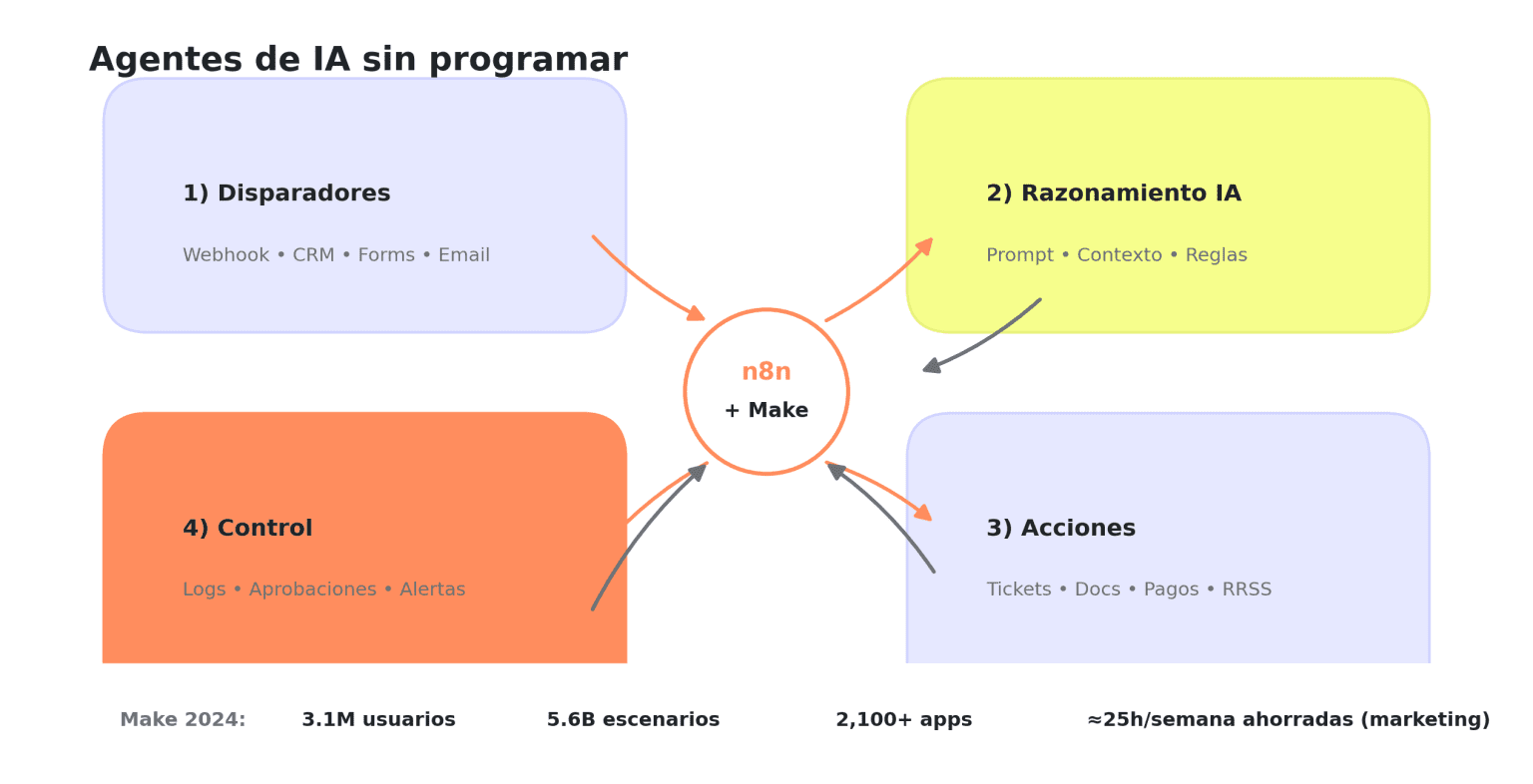 Crear agentes de IA sin programar con n8n y Make 2026: guía