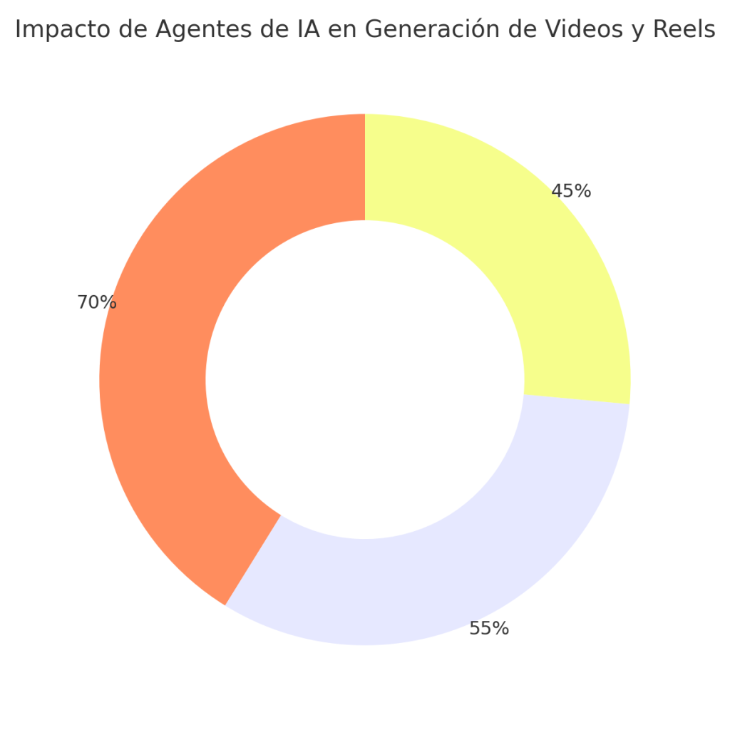 Agentes de IA para vídeos y reels: 7 claves para potenciar tu contenido 1 Agentes de IA para vídeos y reels
