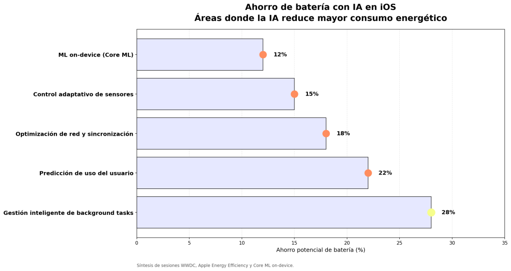 Ahorro de batería con IA en iOS: 7 claves para mejorar la autonomía 1 Ahorro de batería con IA en iOS
