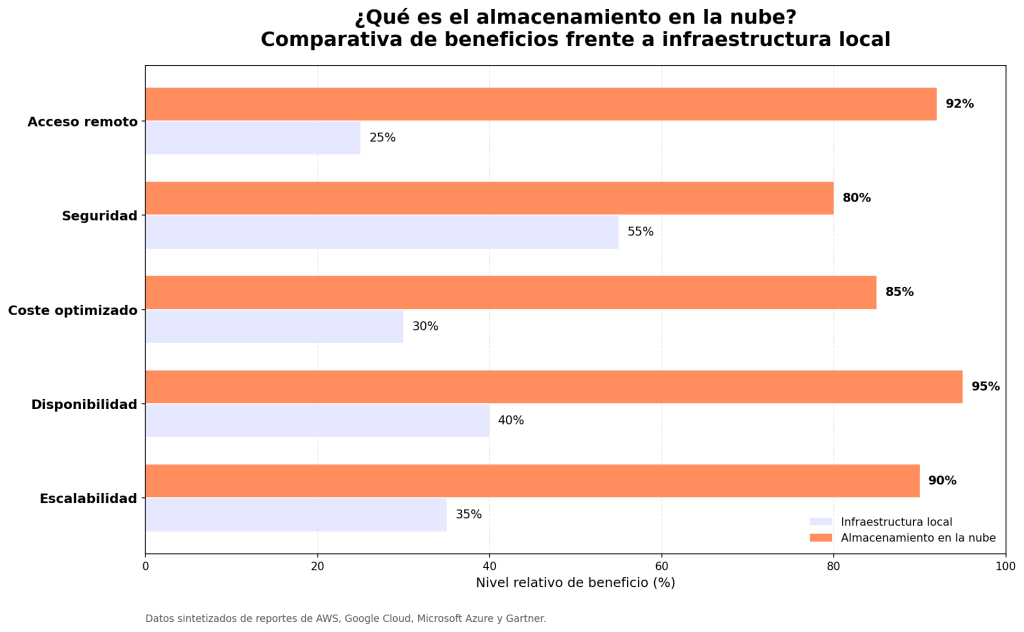 ¿Qué es el almacenamiento en la nube? Guía completa y ventajas clave 1 almacenamiento en la nube