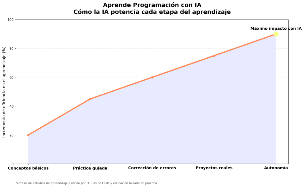 Aprende Programación con IA: Claves, Herramientas y Guía Completa 1 Aprende Programación con IA