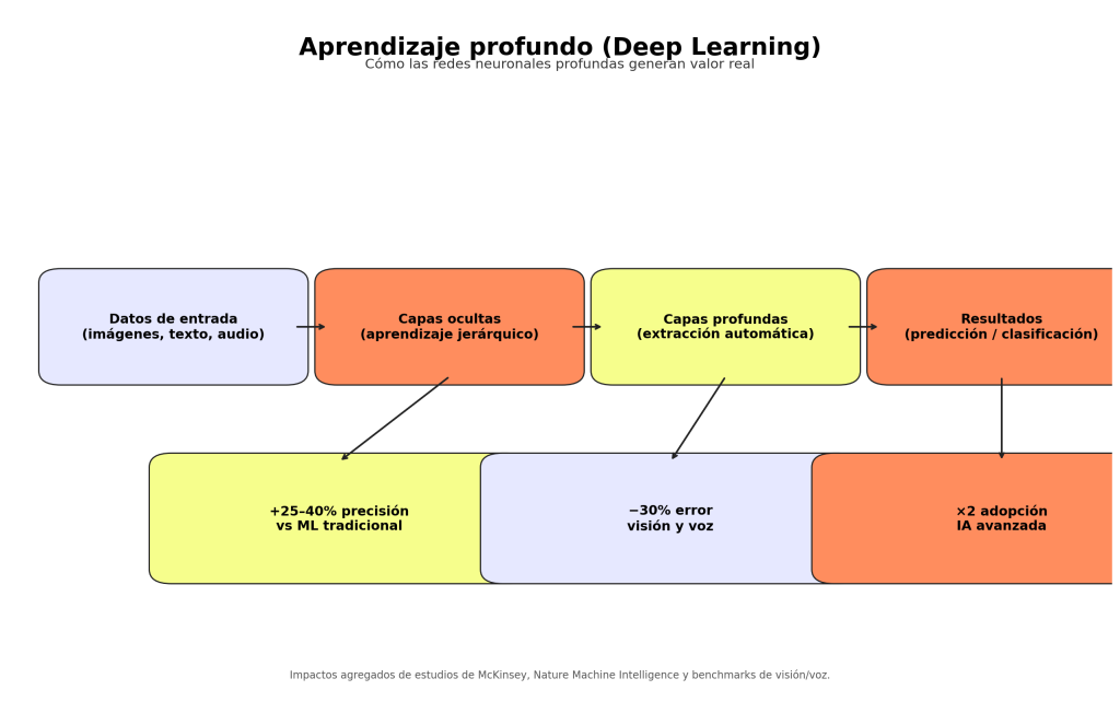 ¿Qué es el aprendizaje profundo? Guía esencial para entender la revolución de la IA 1 aprendizaje profundo