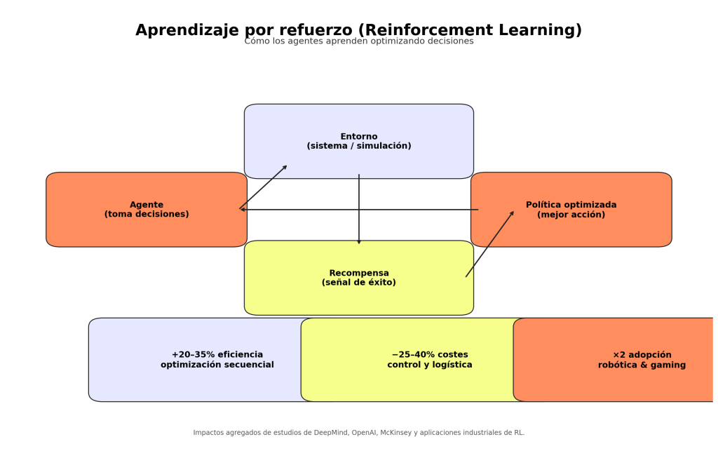 ¿Qué es el aprendizaje de refuerzo? Guía esencial para entender esta técnica 1 aprendizaje de refuerzo