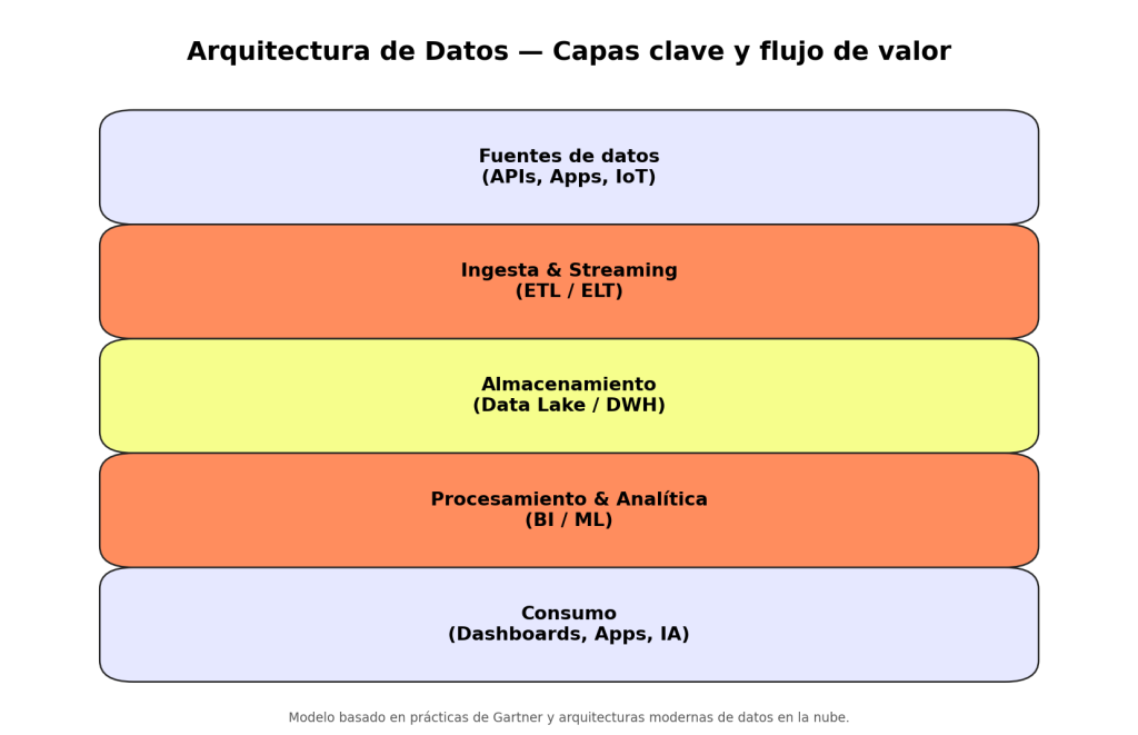 Qué es la arquitectura de datos: 7 claves para dominar su diseño eficazmente 1 Qué es la arquitectura de datos